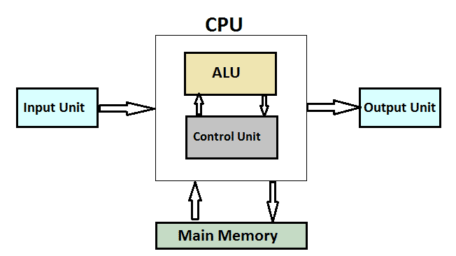 CPU full form