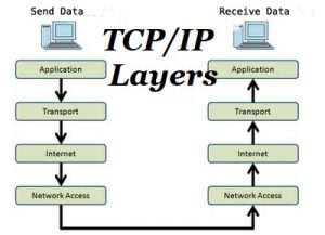TCS-IP full form